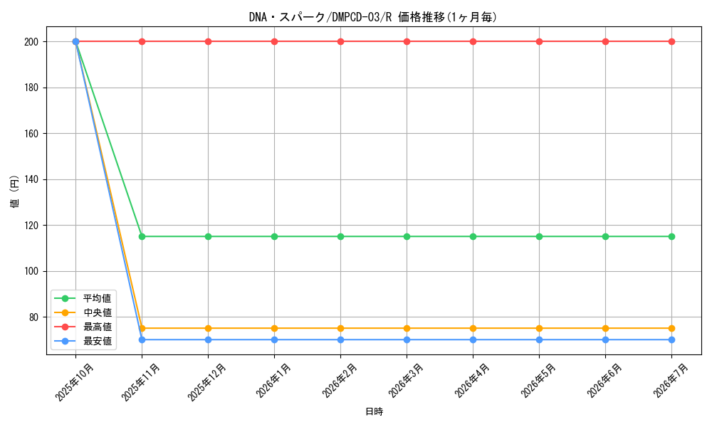 card_64289_series_65733_rarity_101829_graph