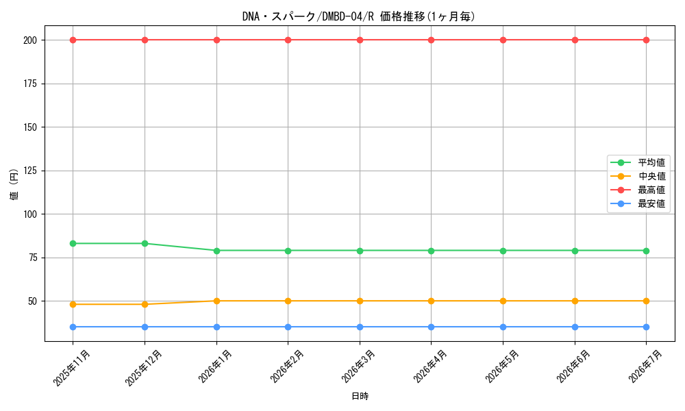 card_64289_series_65773_rarity_101829_graph