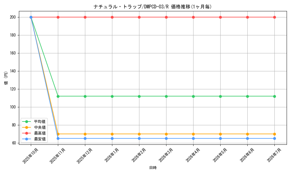card_64291_series_65733_rarity_101829_graph