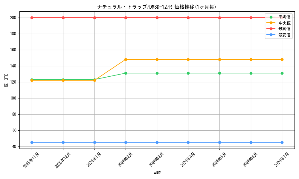 card_64291_series_65760_rarity_101829_graph