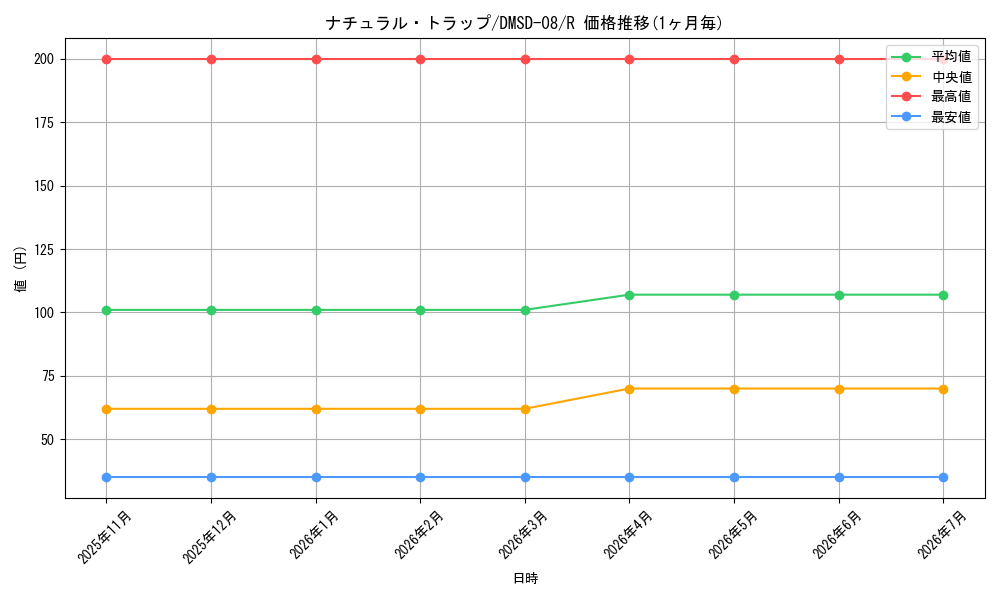card_64291_series_65764_rarity_101829_graph