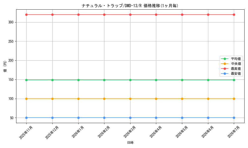 card_64291_series_65802_rarity_101829_graph