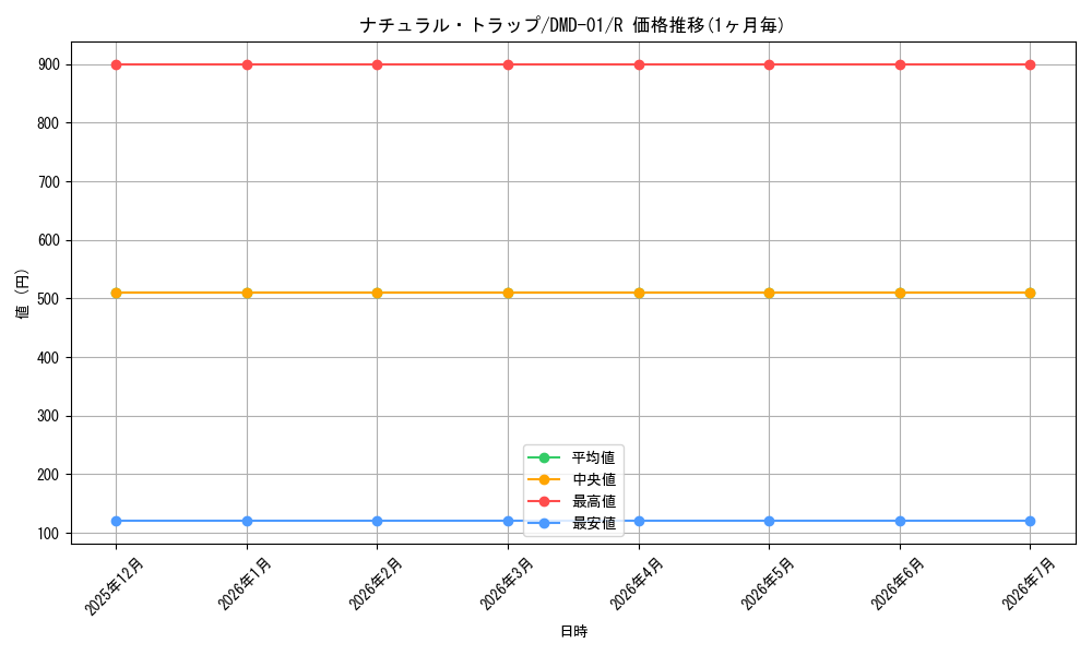 card_64291_series_65814_rarity_101829_graph
