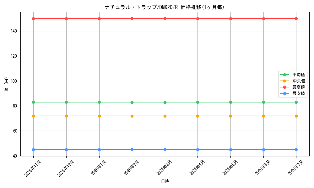 card_64291_series_74174_rarity_101829_graph