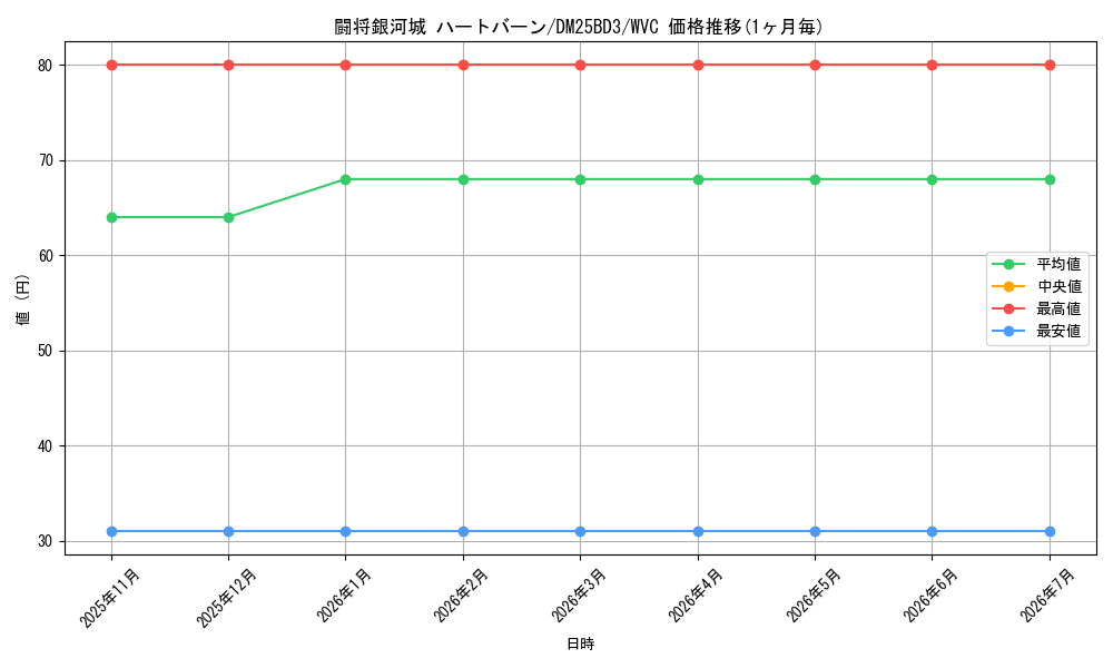 card_64643_series_232028_rarity_103568_graph