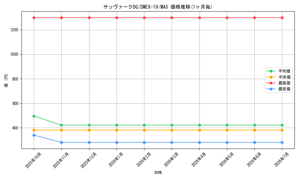 card_65164_series_65412_rarity_104200_graph