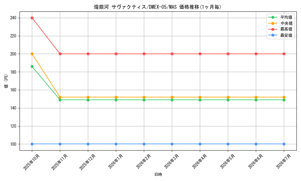 card_65165_series_65440_rarity_104200_graph