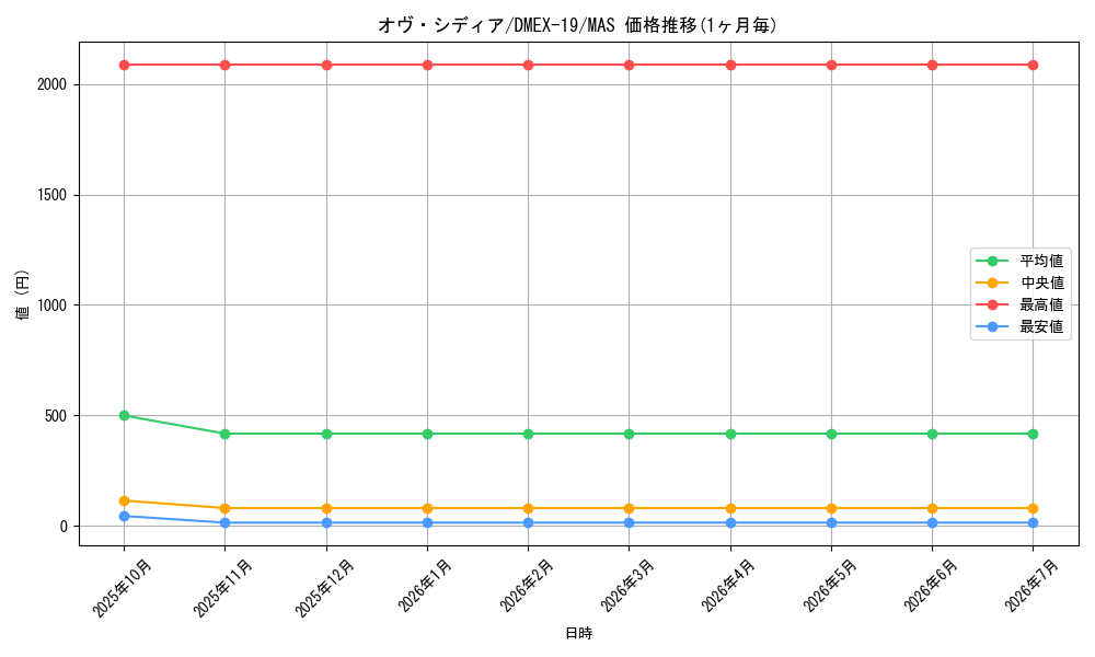 card_65166_series_65412_rarity_104200_graph