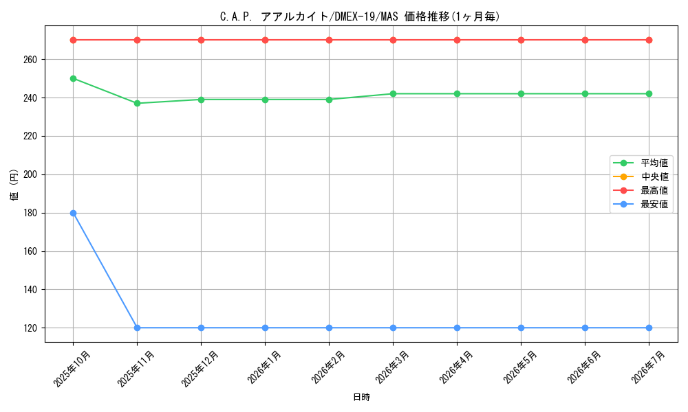 card_65167_series_65412_rarity_104200_graph