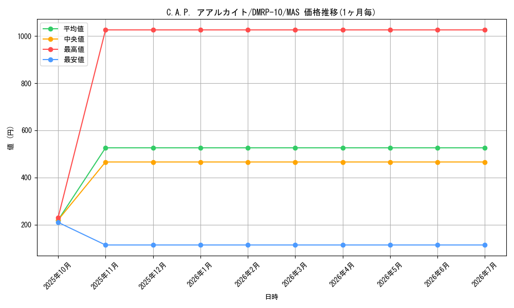 card_65167_series_65438_rarity_104200_graph