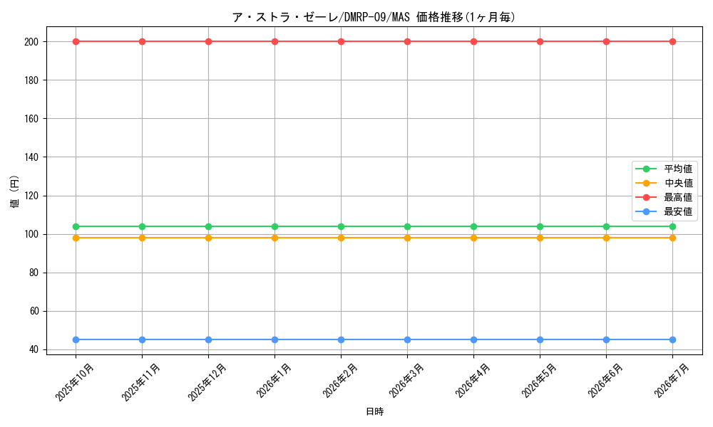 card_65170_series_65439_rarity_104200_graph