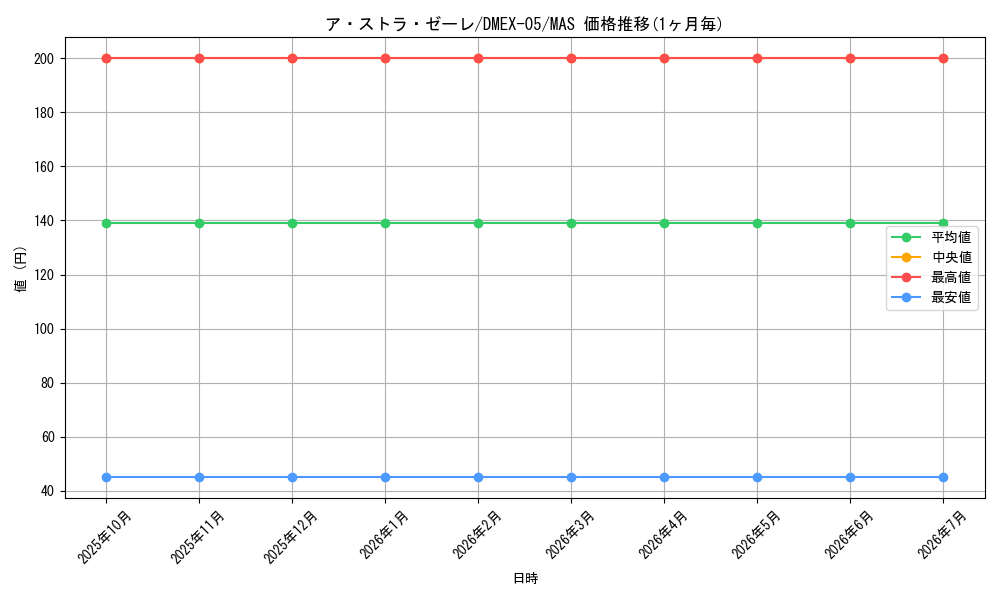 card_65170_series_65440_rarity_104200_graph