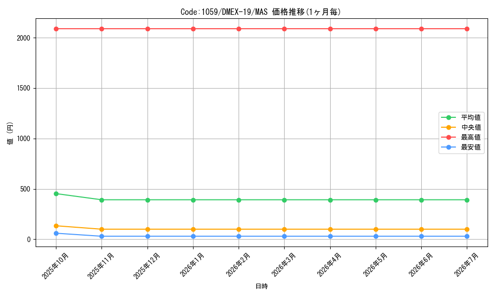 card_65171_series_65412_rarity_104200_graph