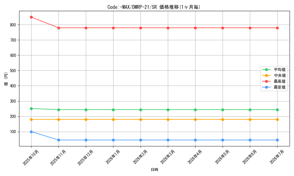card_65393_series_65414_rarity_101779_graph