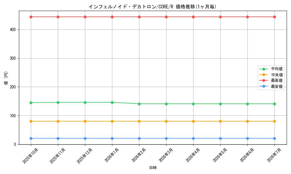 card_6545_series_14950_rarity_62_graph