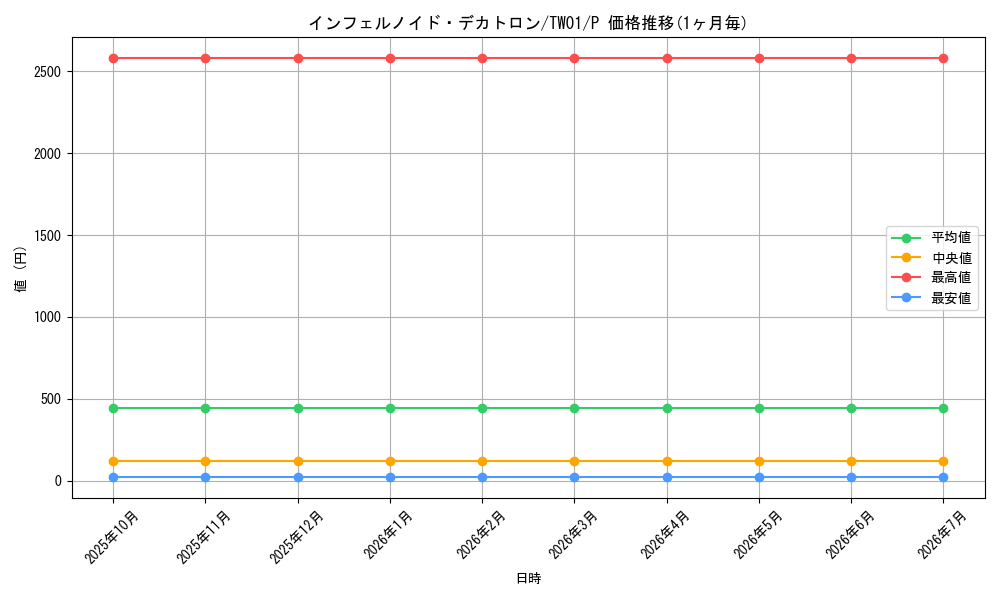 card_6545_series_1880_rarity_2_graph