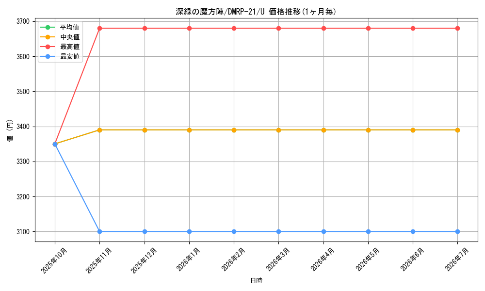 card_65475_series_65414_rarity_101855_graph
