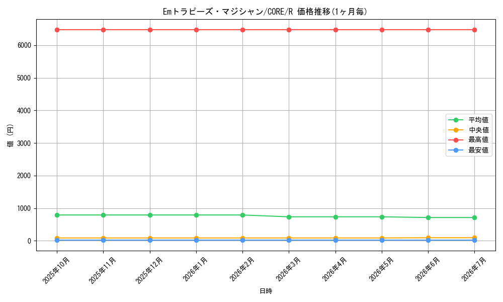 card_6551_series_14950_rarity_62_graph