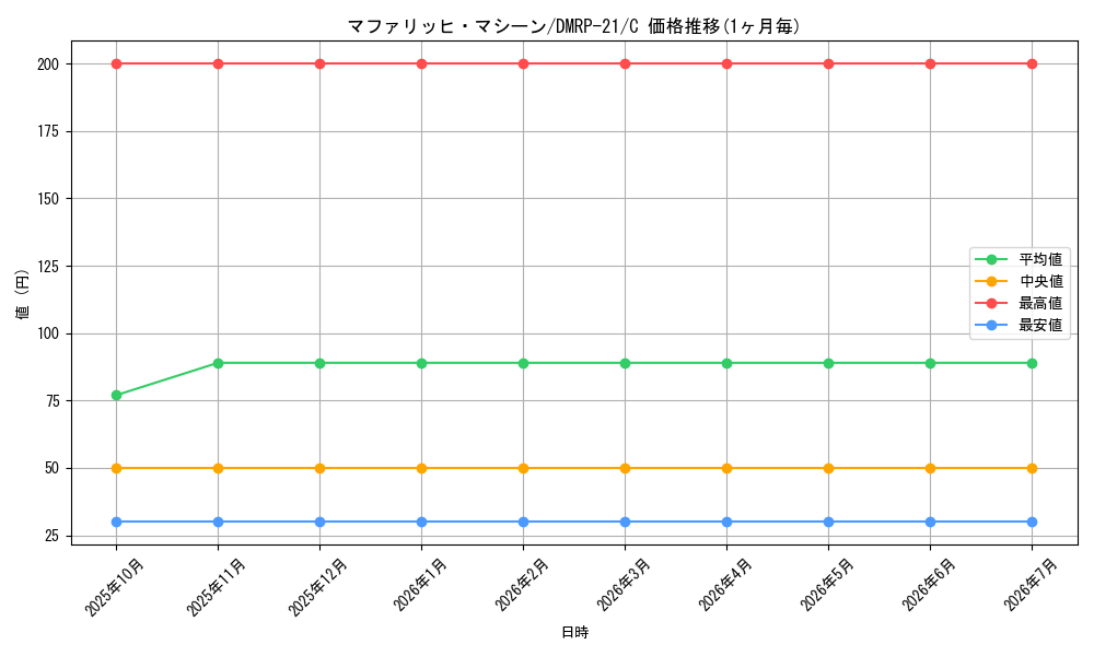 card_65532_series_65414_rarity_101888_graph