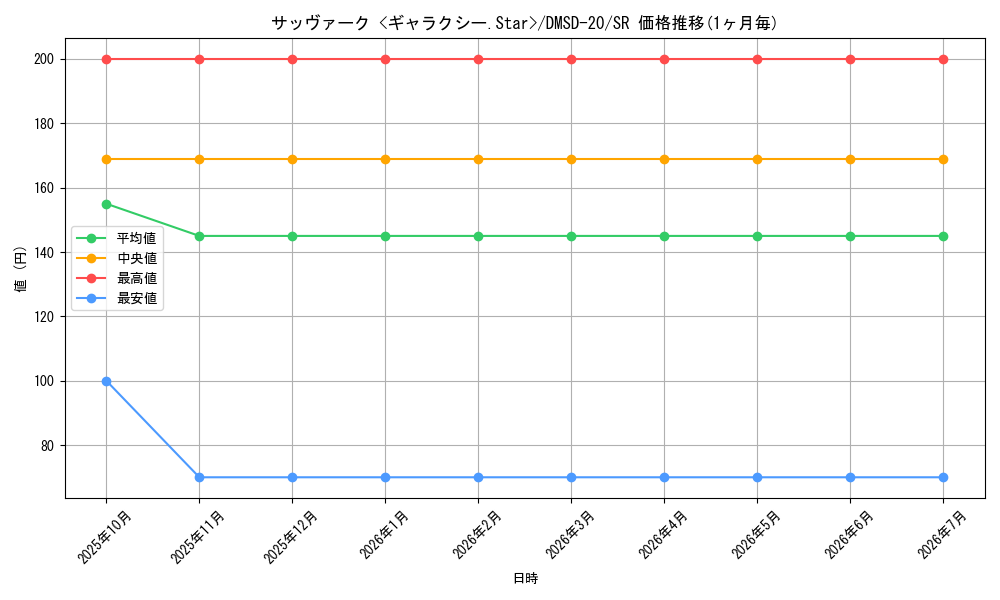 card_65569_series_65740_rarity_101779_graph