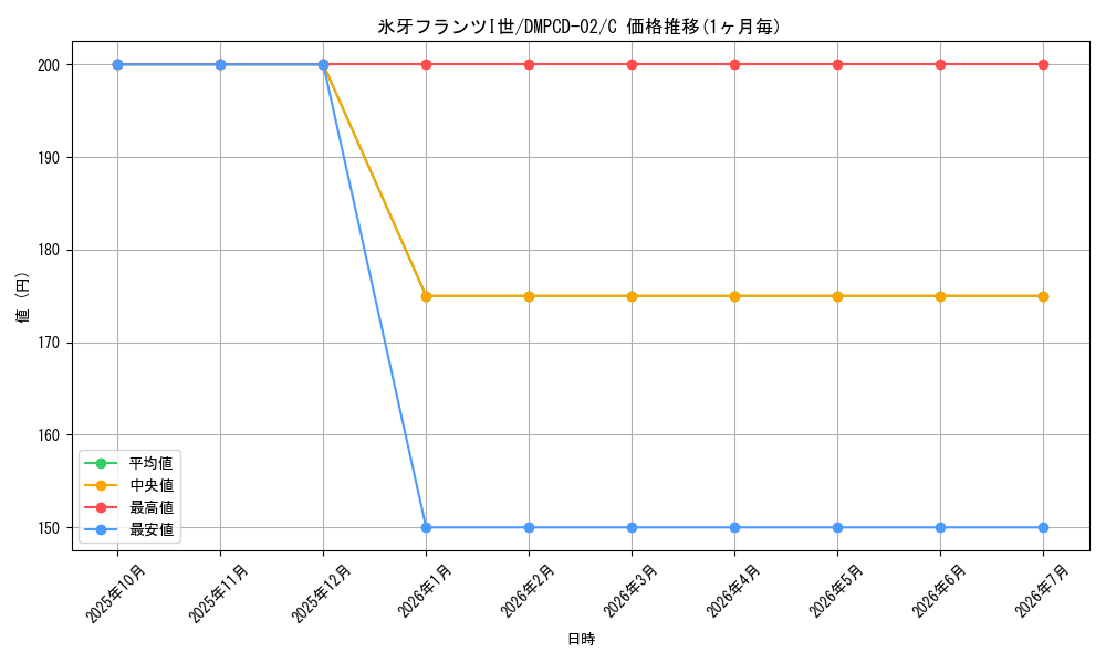 card_65693_series_65742_rarity_101888_graph