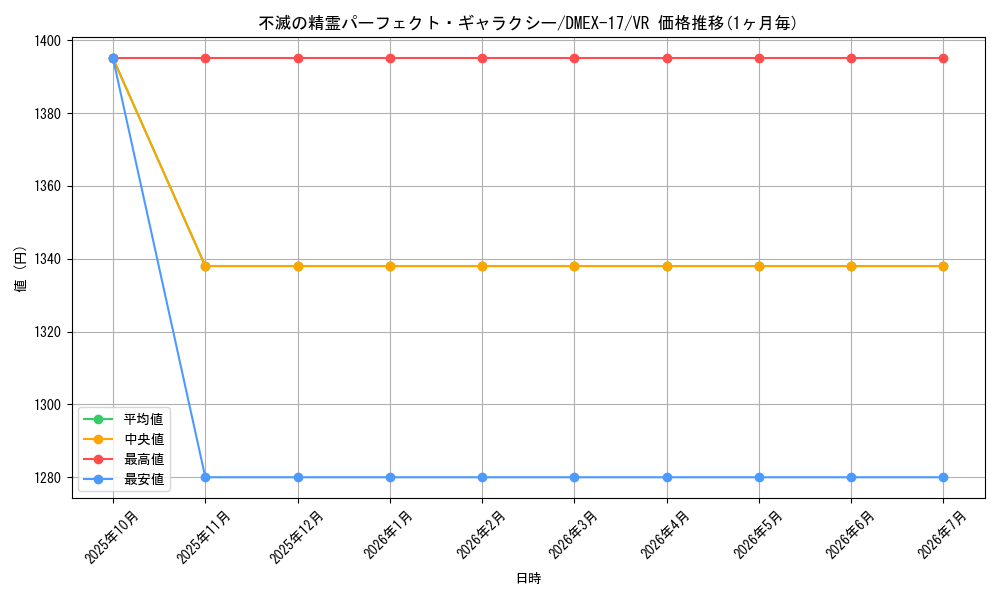card_65870_series_65417_rarity_101809_graph