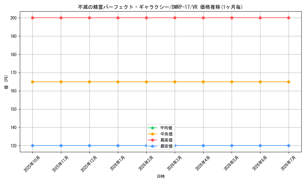 card_65870_series_65422_rarity_101809_graph