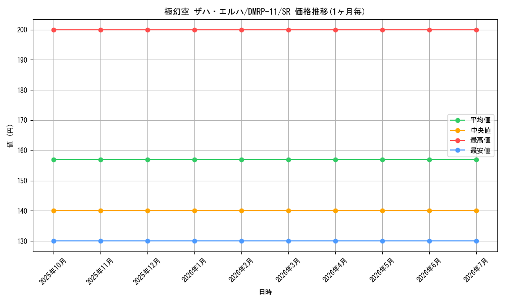 card_65919_series_65436_rarity_101779_graph