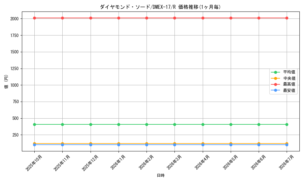 card_65966_series_65417_rarity_101829_graph