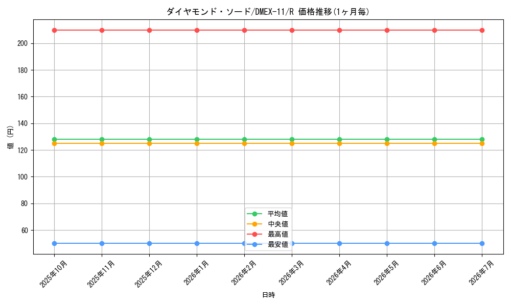 card_65966_series_65429_rarity_101829_graph