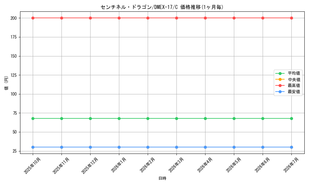 card_66067_series_65417_rarity_101888_graph