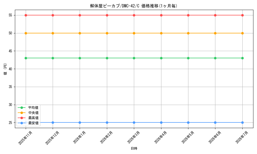 card_66301_series_65671_rarity_101888_graph