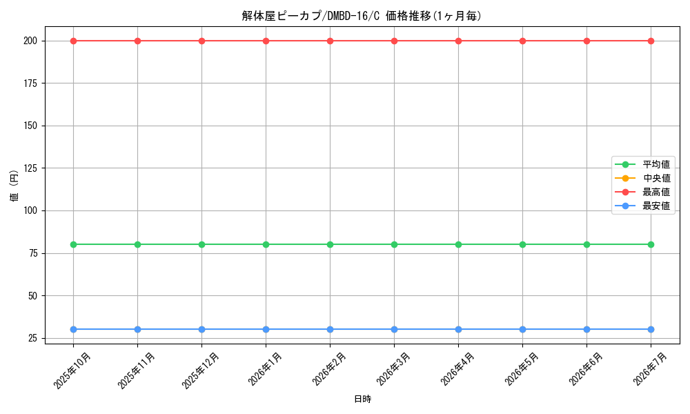 card_66301_series_65745_rarity_101888_graph