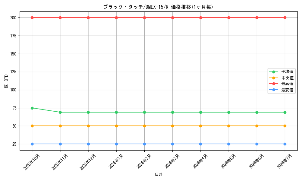 card_66610_series_65421_rarity_101829_graph