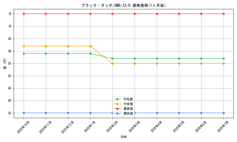 card_66610_series_65458_rarity_101829_graph