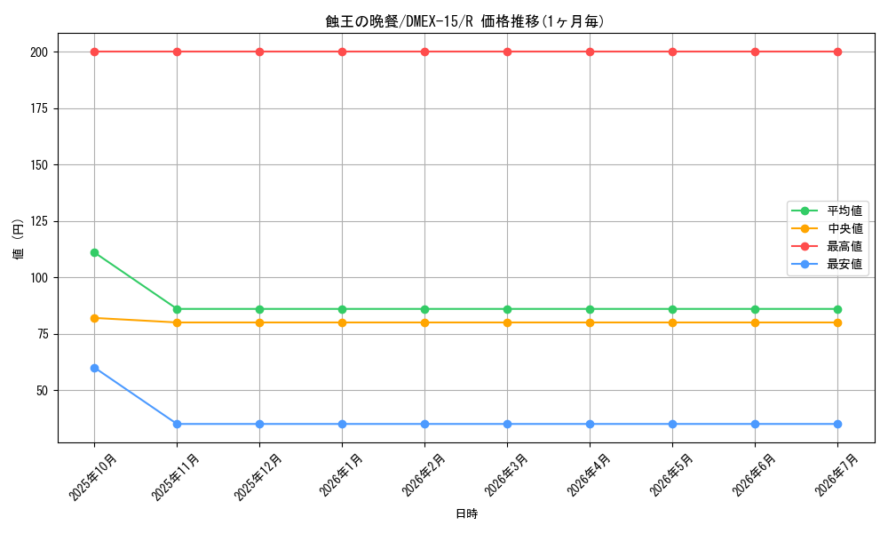 card_66613_series_65421_rarity_101829_graph