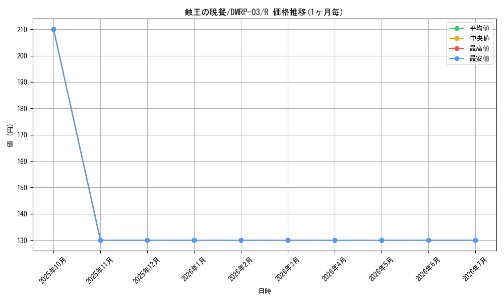 card_66613_series_65451_rarity_101829_graph