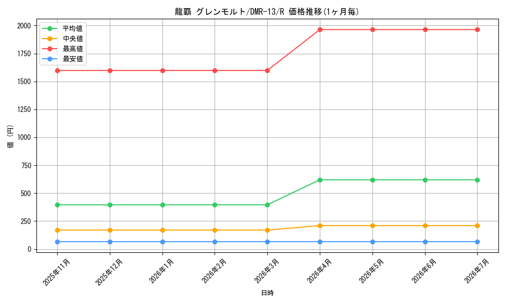 card_66615_series_65474_rarity_101829_graph