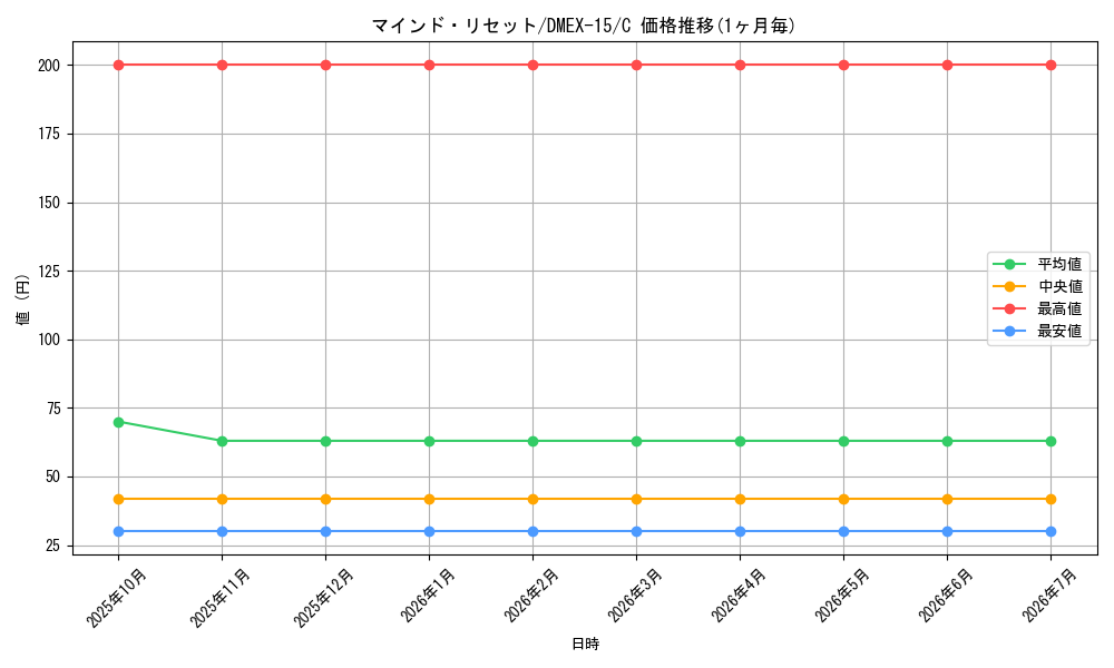 card_66640_series_65421_rarity_101888_graph