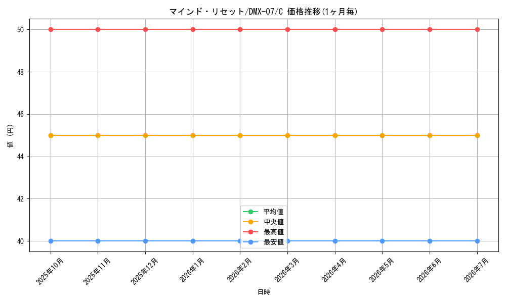 card_66640_series_65487_rarity_101888_graph