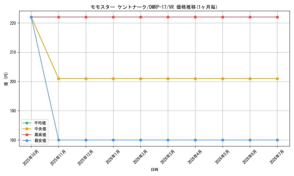 card_66738_series_65422_rarity_101809_graph