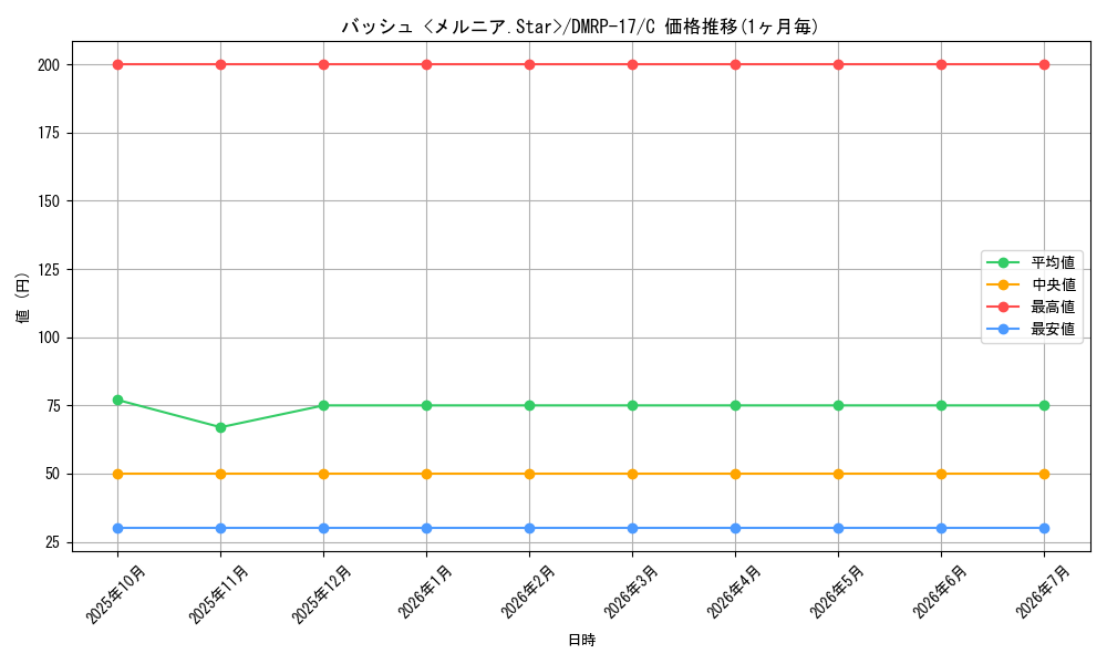 card_66828_series_65422_rarity_101888_graph