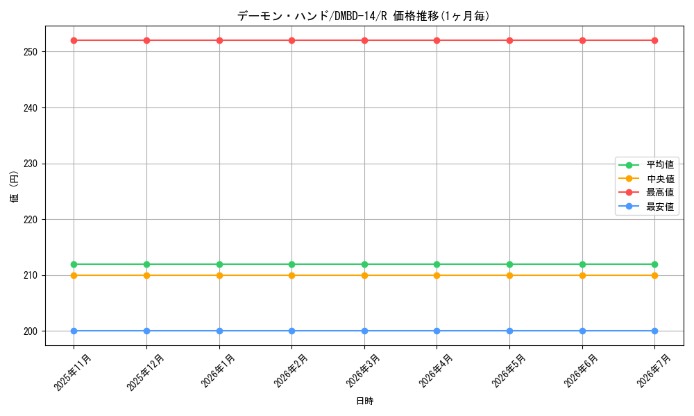 card_67019_series_65751_rarity_101829_graph