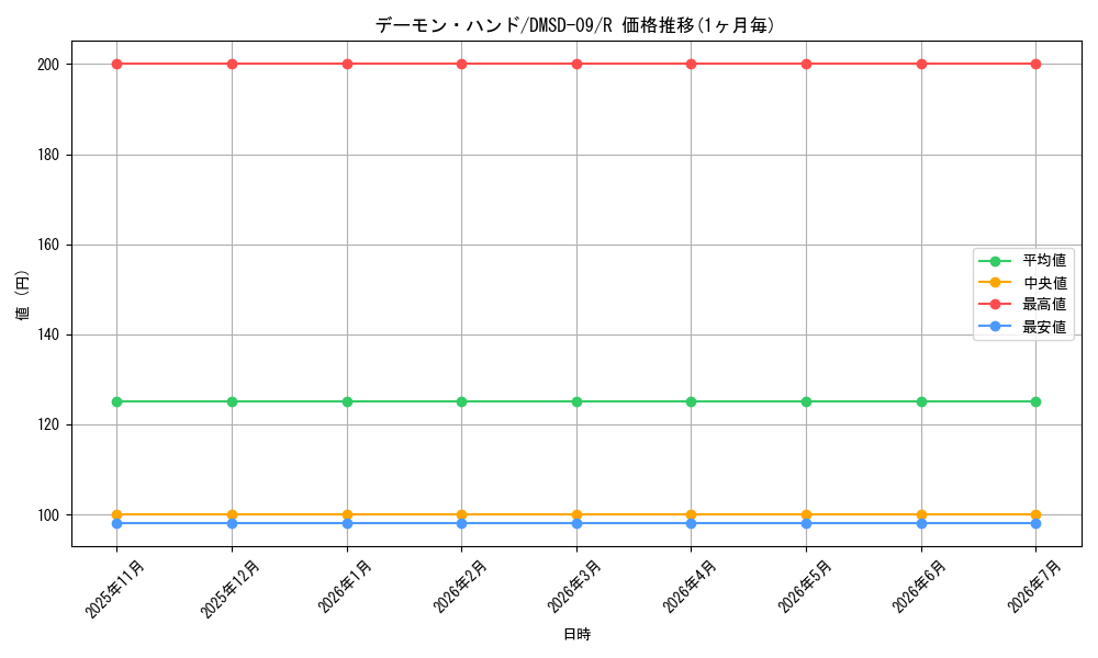 card_67019_series_65763_rarity_101829_graph