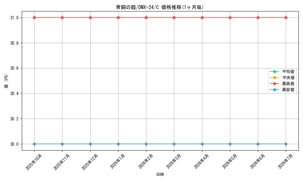 card_67037_series_65457_rarity_101888_graph