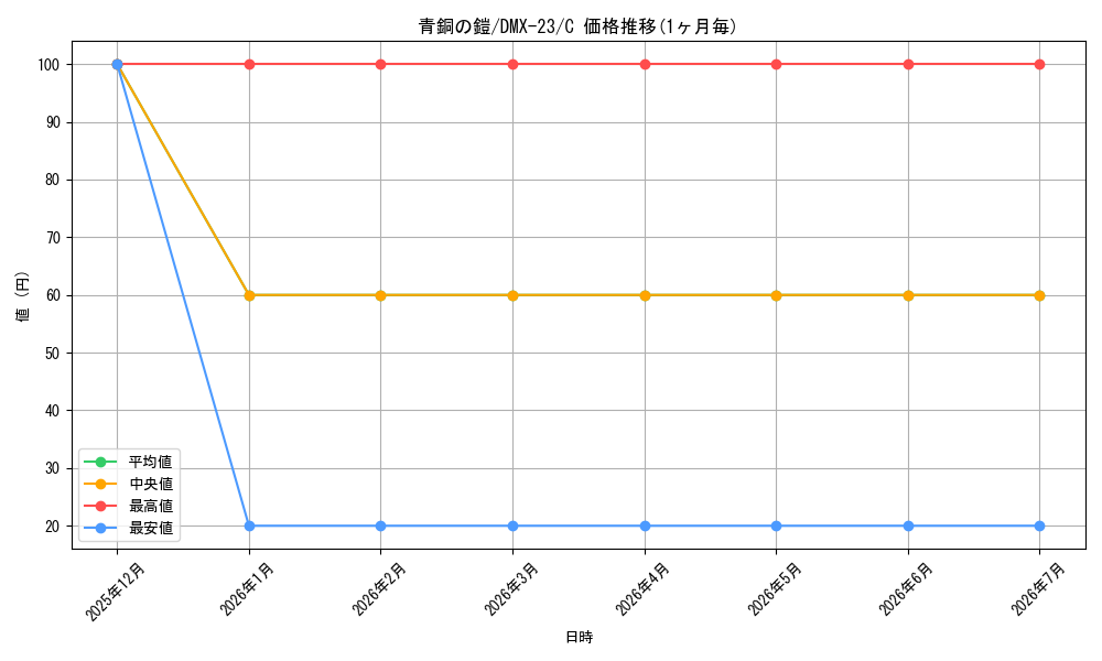 card_67037_series_65459_rarity_101888_graph
