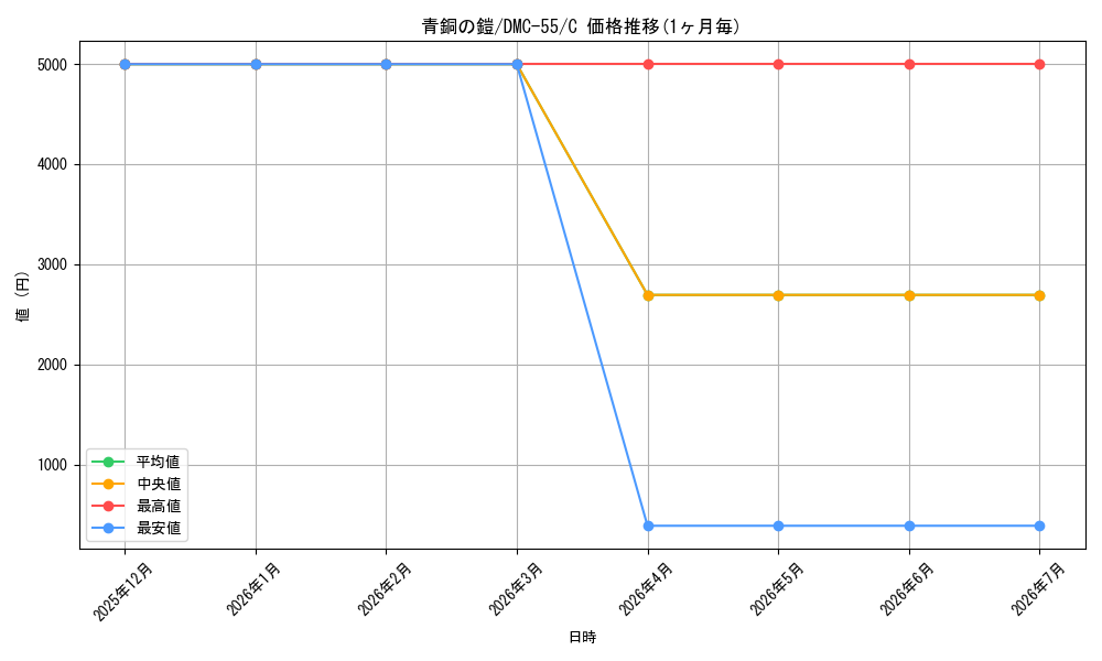 card_67037_series_65658_rarity_101888_graph