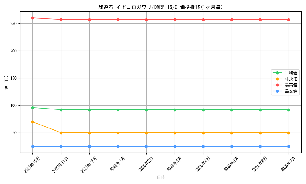 card_67142_series_65424_rarity_101888_graph