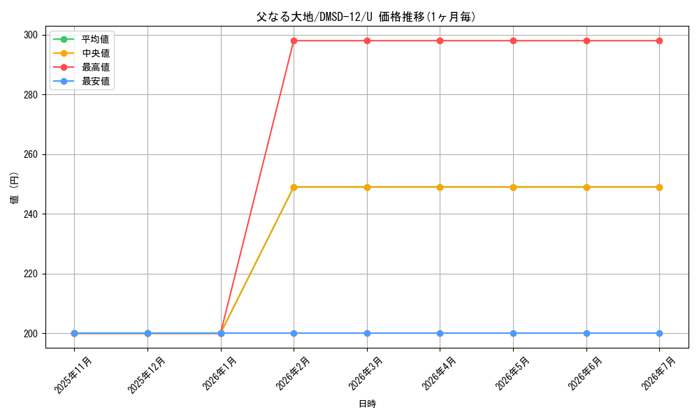 card_67232_series_65760_rarity_101855_graph
