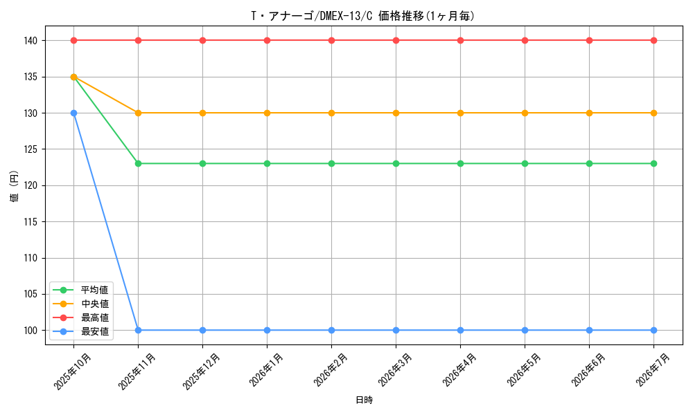 card_67252_series_65425_rarity_101888_graph